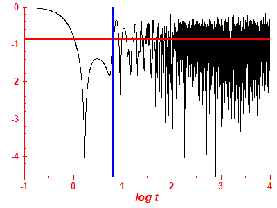 Survival probability log